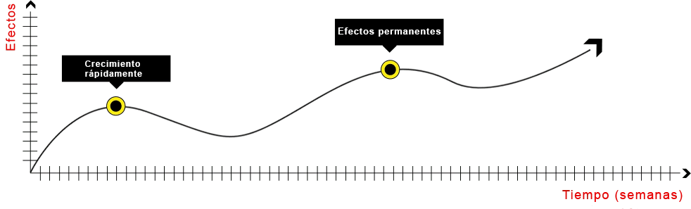 Gráfico que muestra los resultados de investigación de Mass Extreme en el aumento de masa muscular.